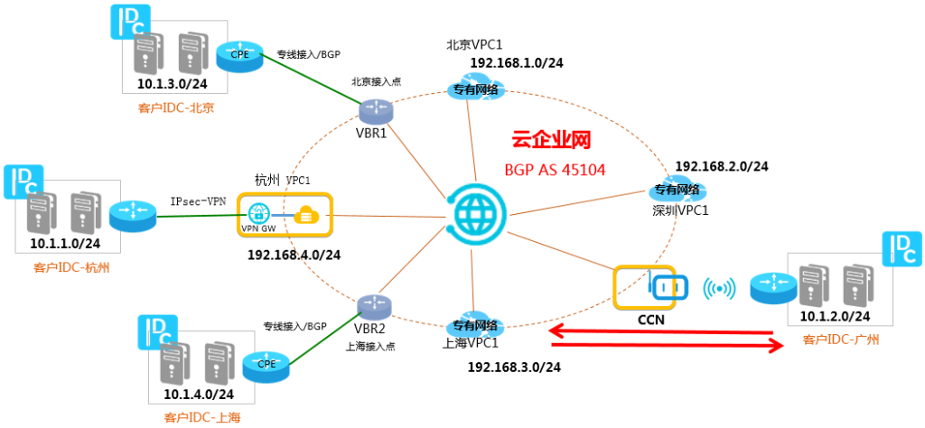 广州IDC通过智能接入网关上云